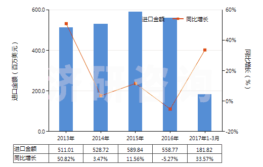 2013-2017年3月中國真空泵(HS84141000)進(jìn)口總額及增速統(tǒng)計(jì)